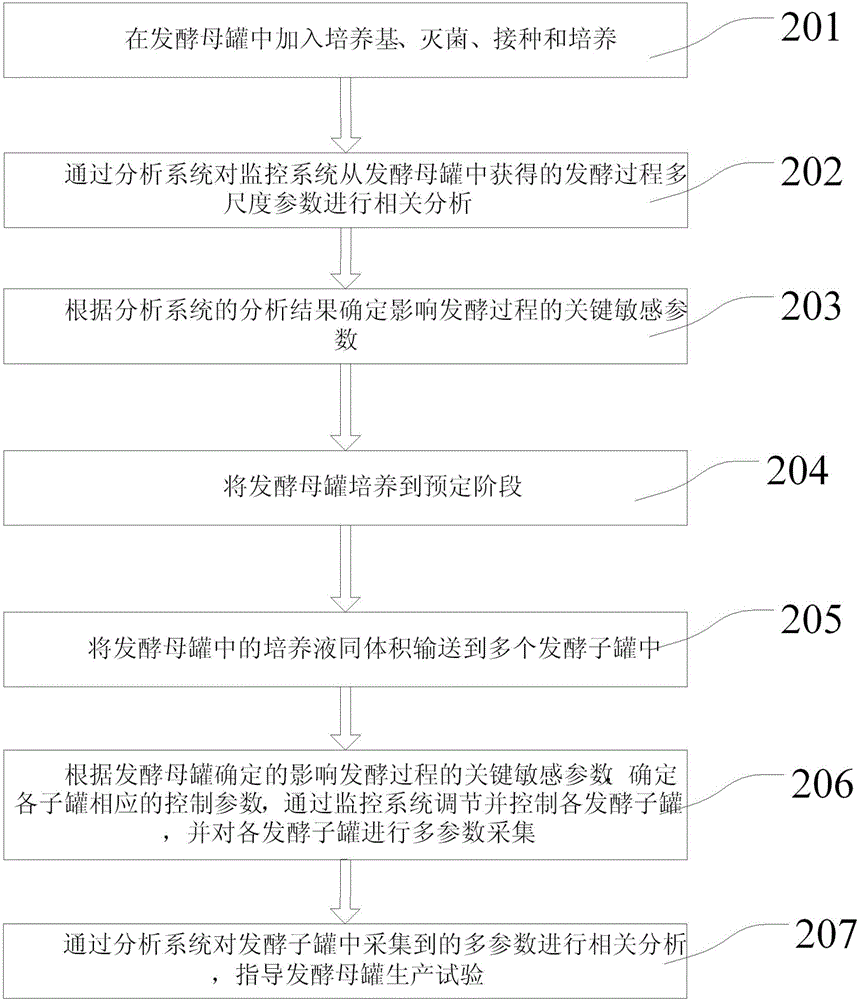 Fermentation linkage device and method for realizing fermentation linkage