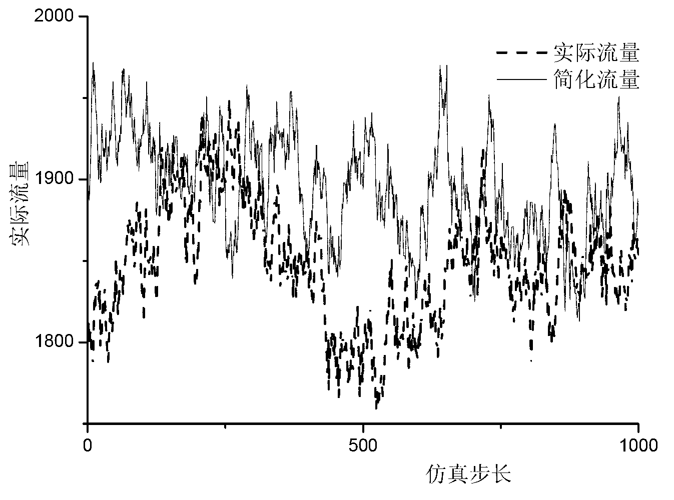 Method for generating and simplifying self-similarity traffic of network key node based on opening/closing source model