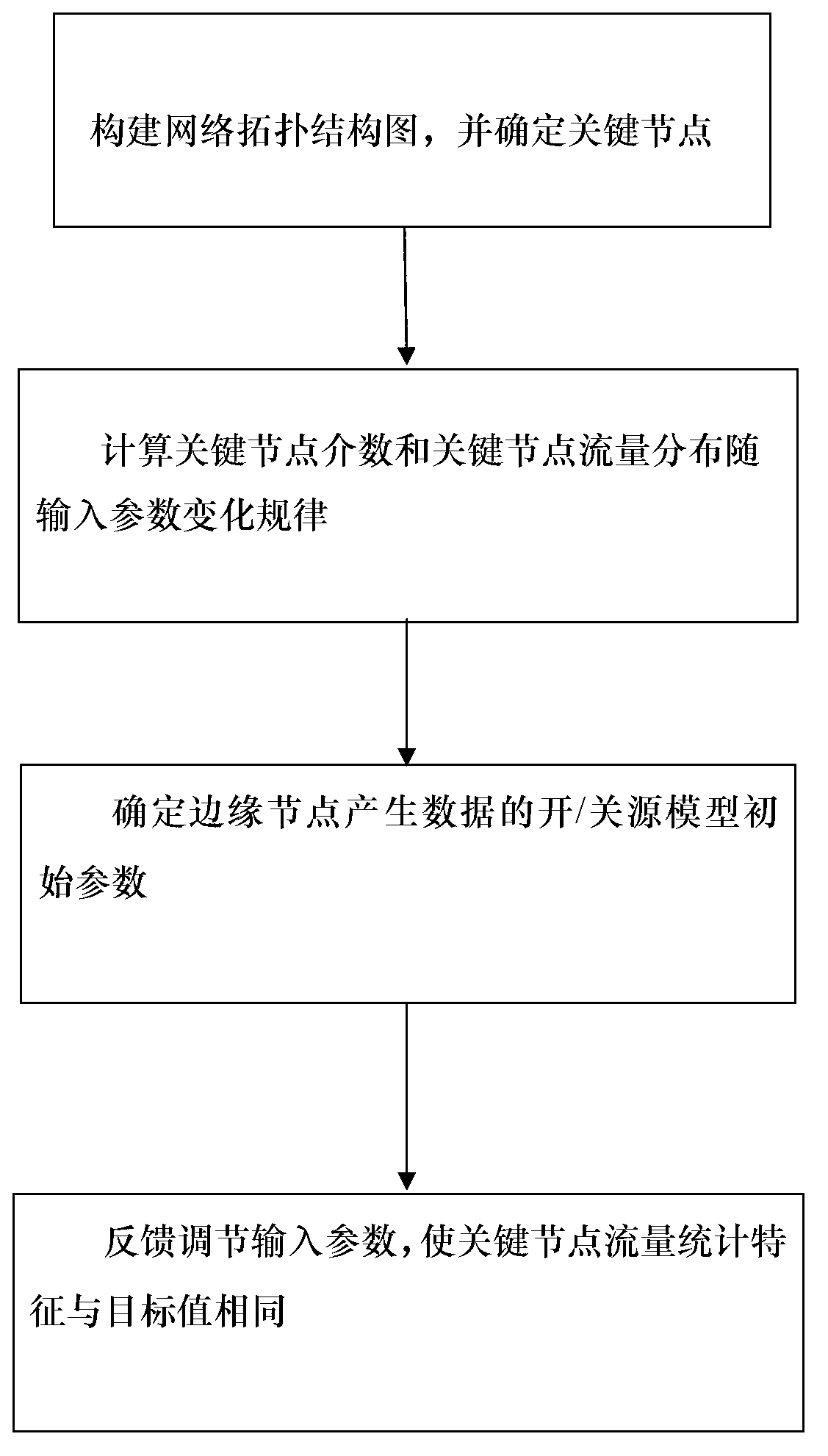 Method for generating and simplifying self-similarity traffic of network key node based on opening/closing source model