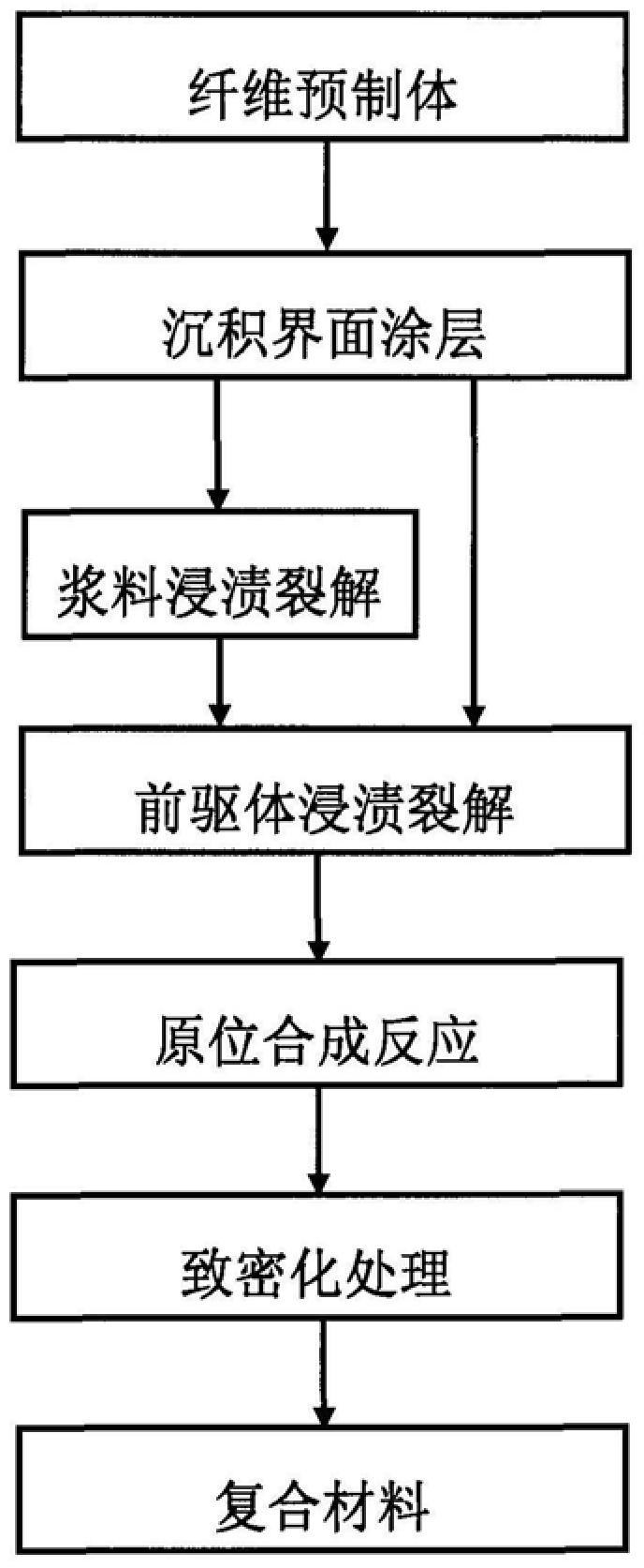 Preparation method of carbon fiber reinforced ultra-high temperature ceramic matrix composite material