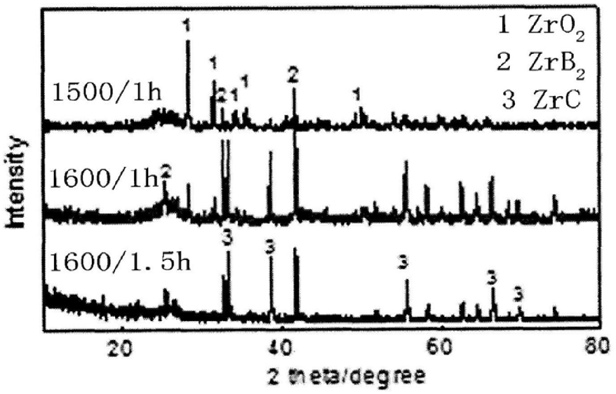 Preparation method of carbon fiber reinforced ultra-high temperature ceramic matrix composite material