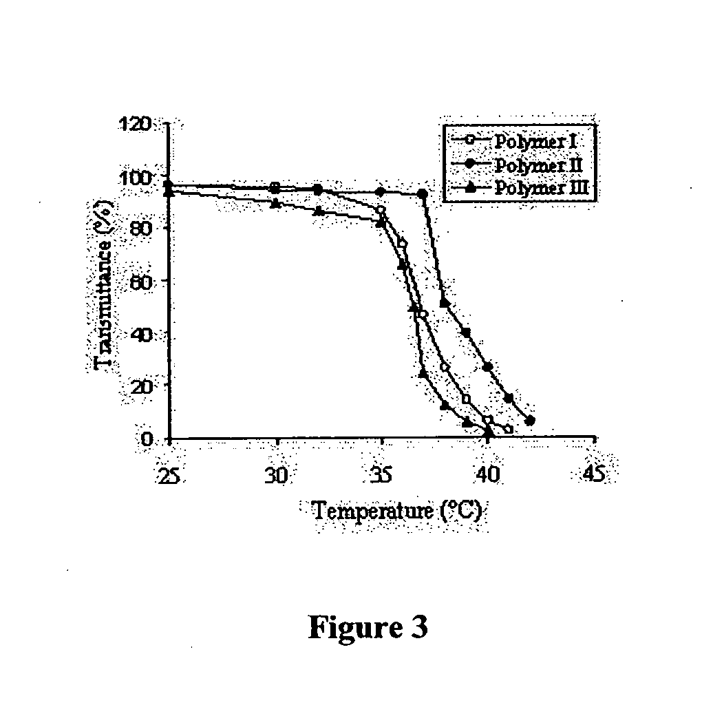 Thermally responsive micelles