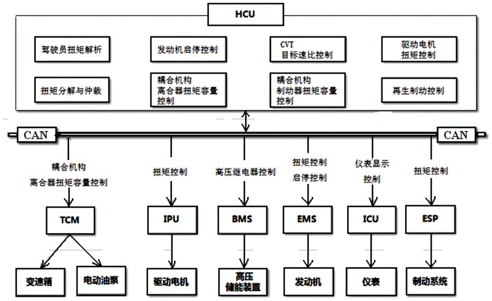 Hybrid power vehicle driving system and engine start control method thereof