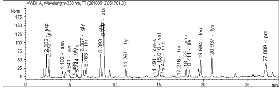 Method for quickly detecting amino acids in yellow rice wine by using electronic tongue system