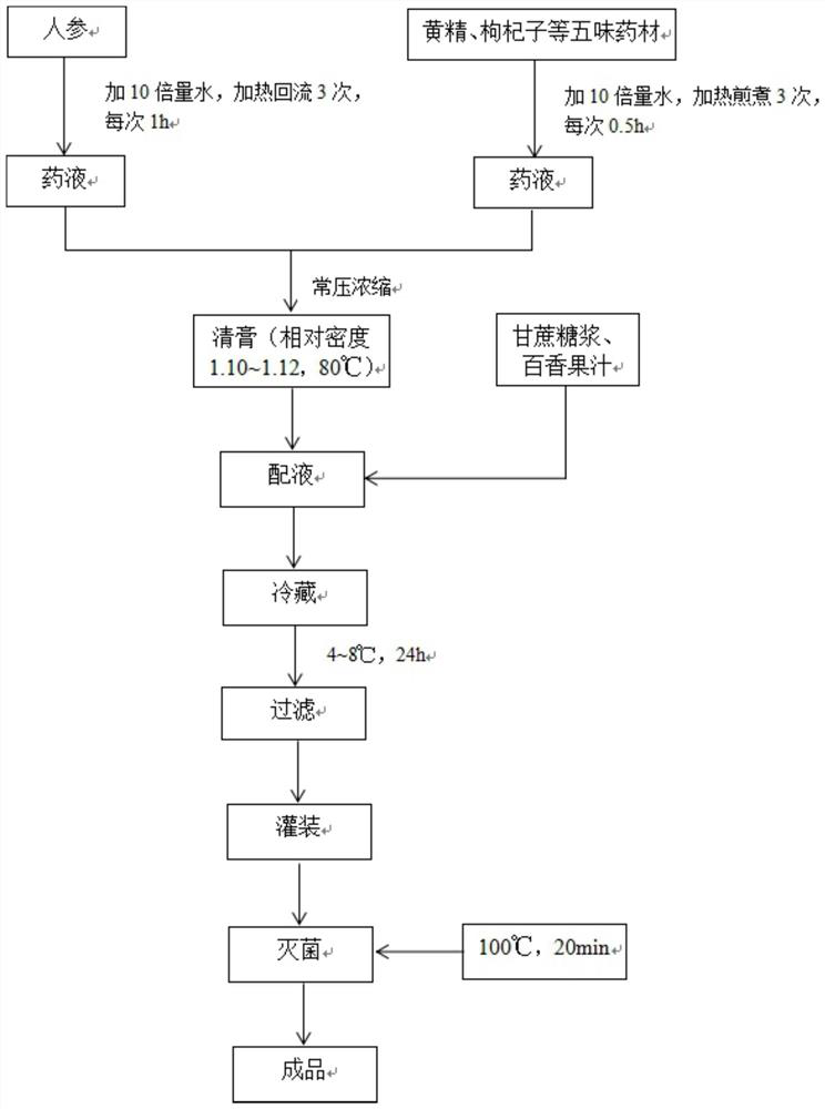 Anti-fatigue traditional Chinese medicine product and preparation method thereof