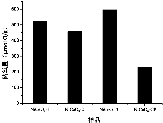 A kind of ultrasonic-assisted method for preparing nickel-cerium solid solution material