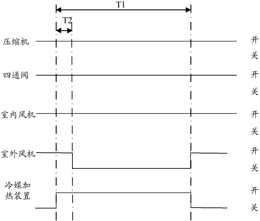 Defrosting control method, defrosting control device and air conditioner