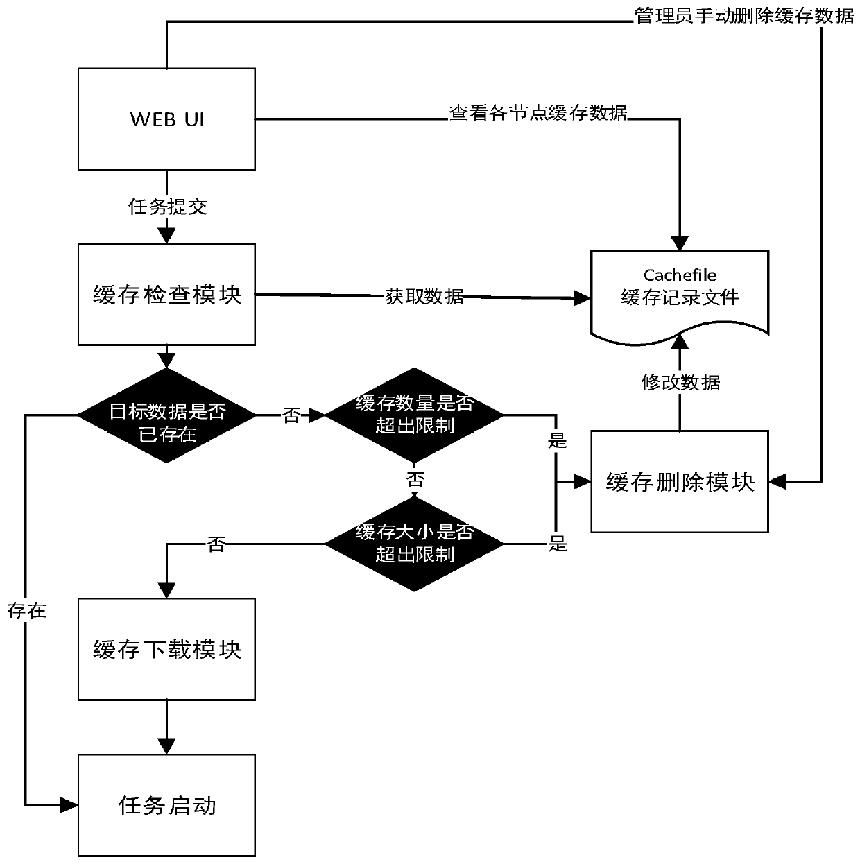 Cache management method and device