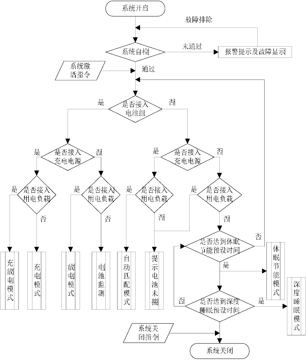 An intelligent battery charging and discharging control system and method