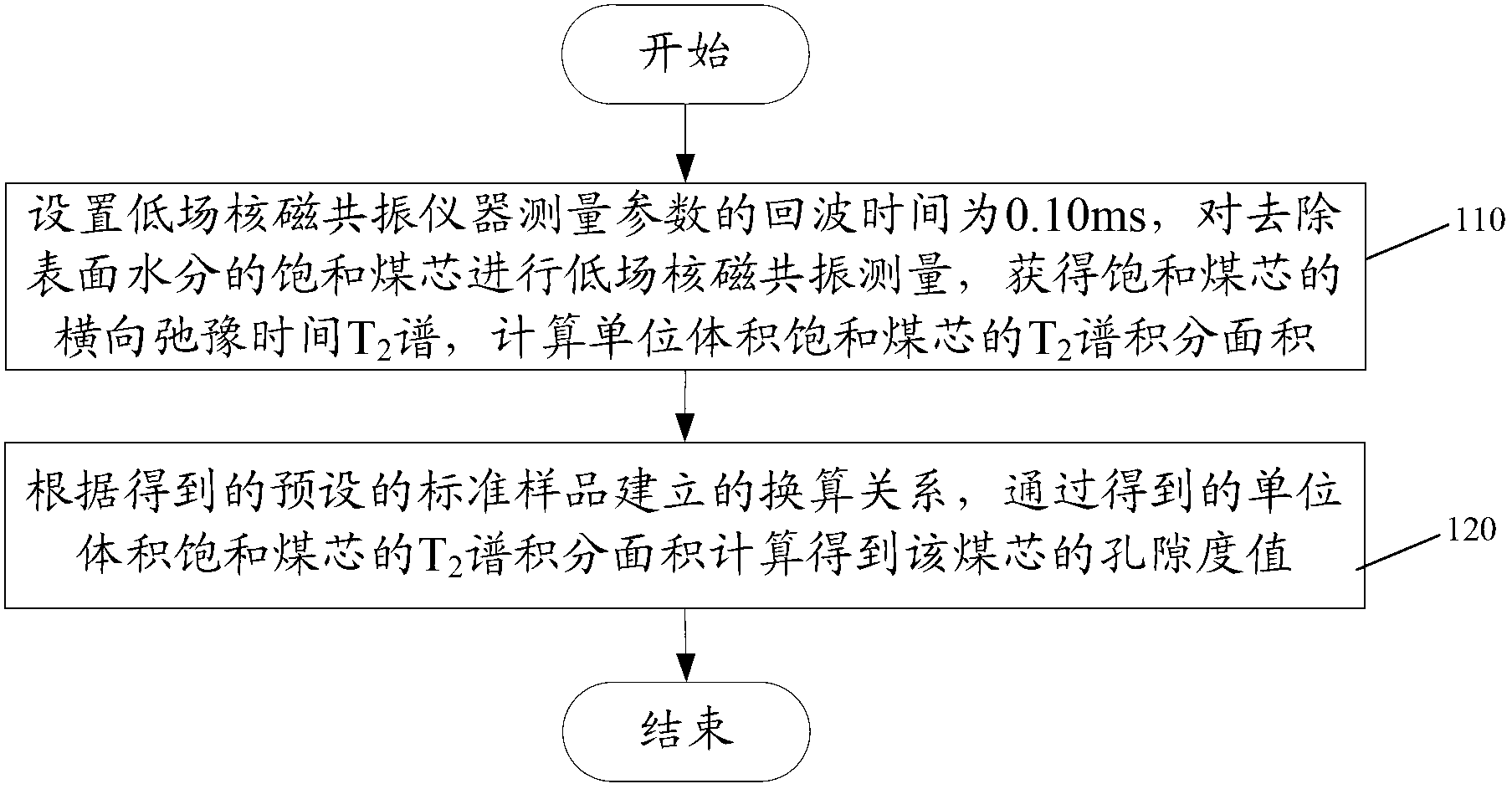 Method for measuring porosity of coal core