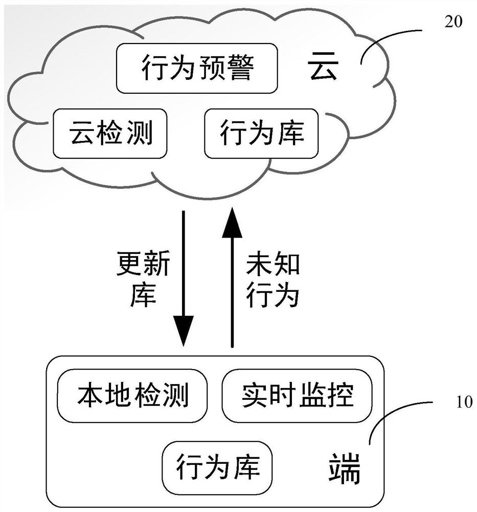 A kind of active defense system method and method based on biological immunity