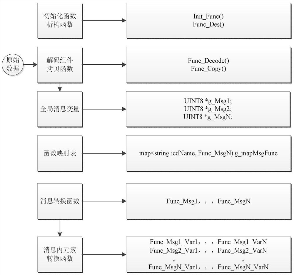 Avionics interface data adaptation conversion system