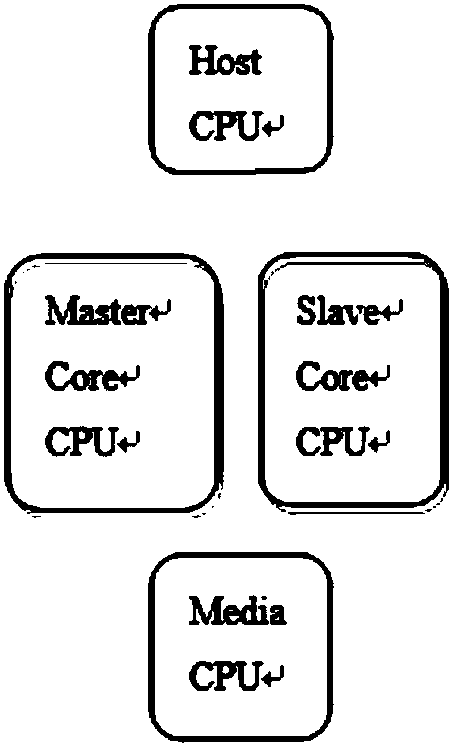 SSD hard disk under multiple CPUs