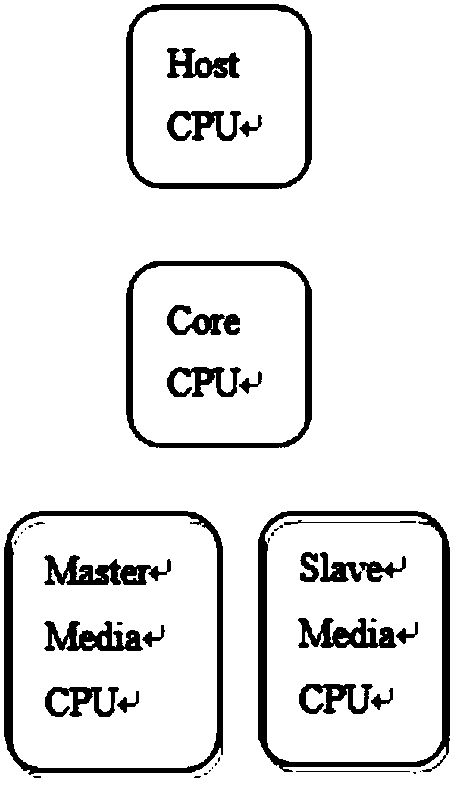 SSD hard disk under multiple CPUs