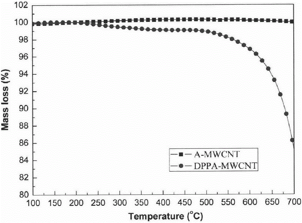 Modified carbon nanotube flame retardant reinforced polyester composite material and preparation method thereof