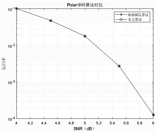 Base station rapid decoding method based on polarization code SCL algorithm