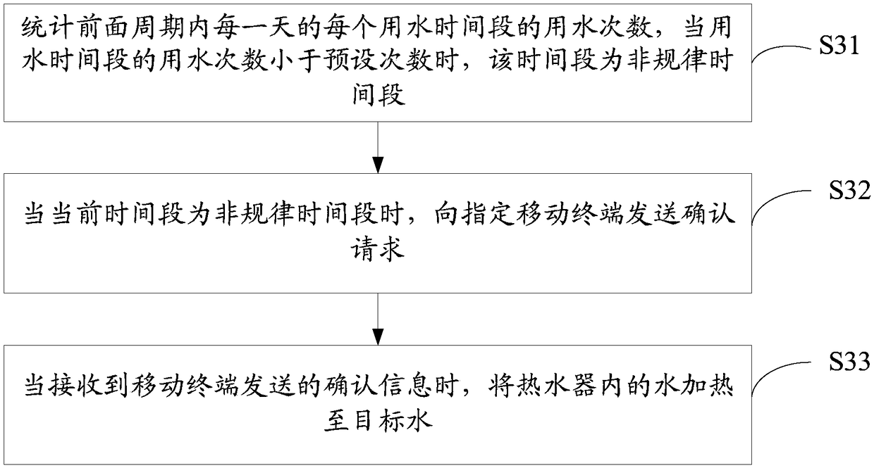 Water heater and control method thereof