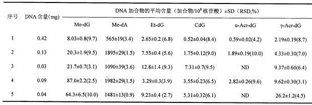 Method for measuring six aldehyde-DNA adducts in saliva