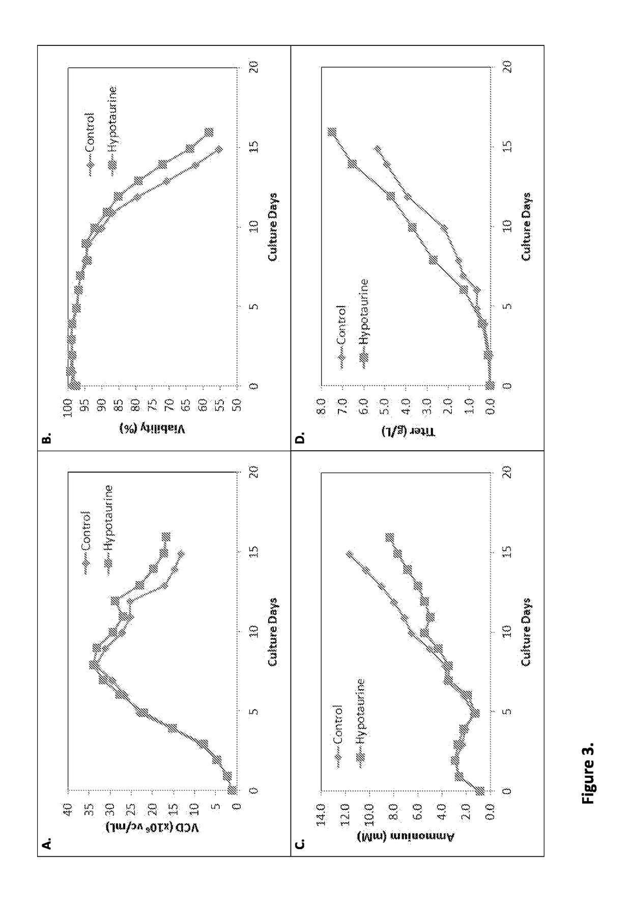 Hypotaurine, GABA, Beta-Alanine, and Choline for Control of Waste Byproduct Accumulation in Mammalian Cell Culture Process