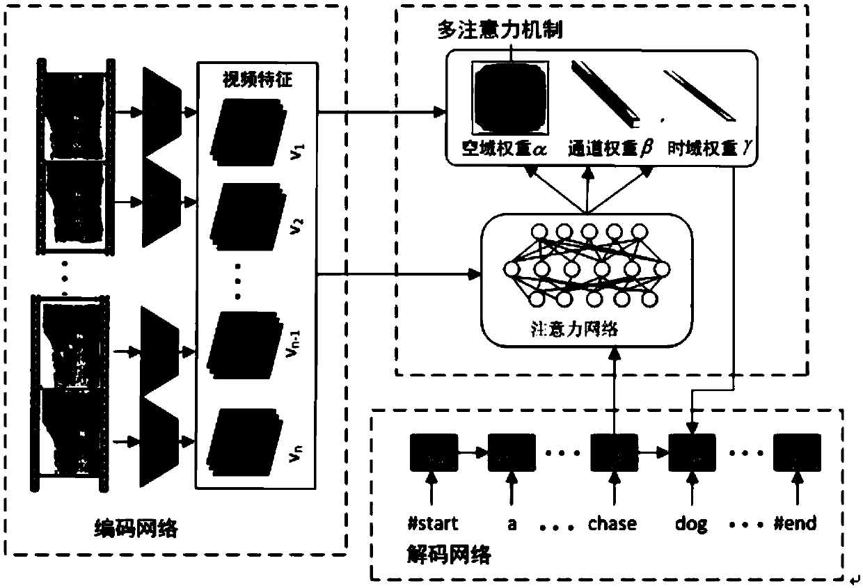 A spatio-temporal and channel-based multi-attention mechanism video description method