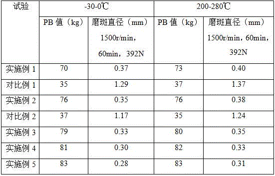 Novel lubricating oil and preparation method thereof