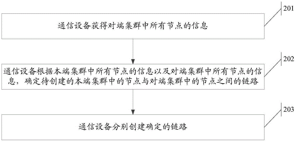 Method for establishing links and communication device