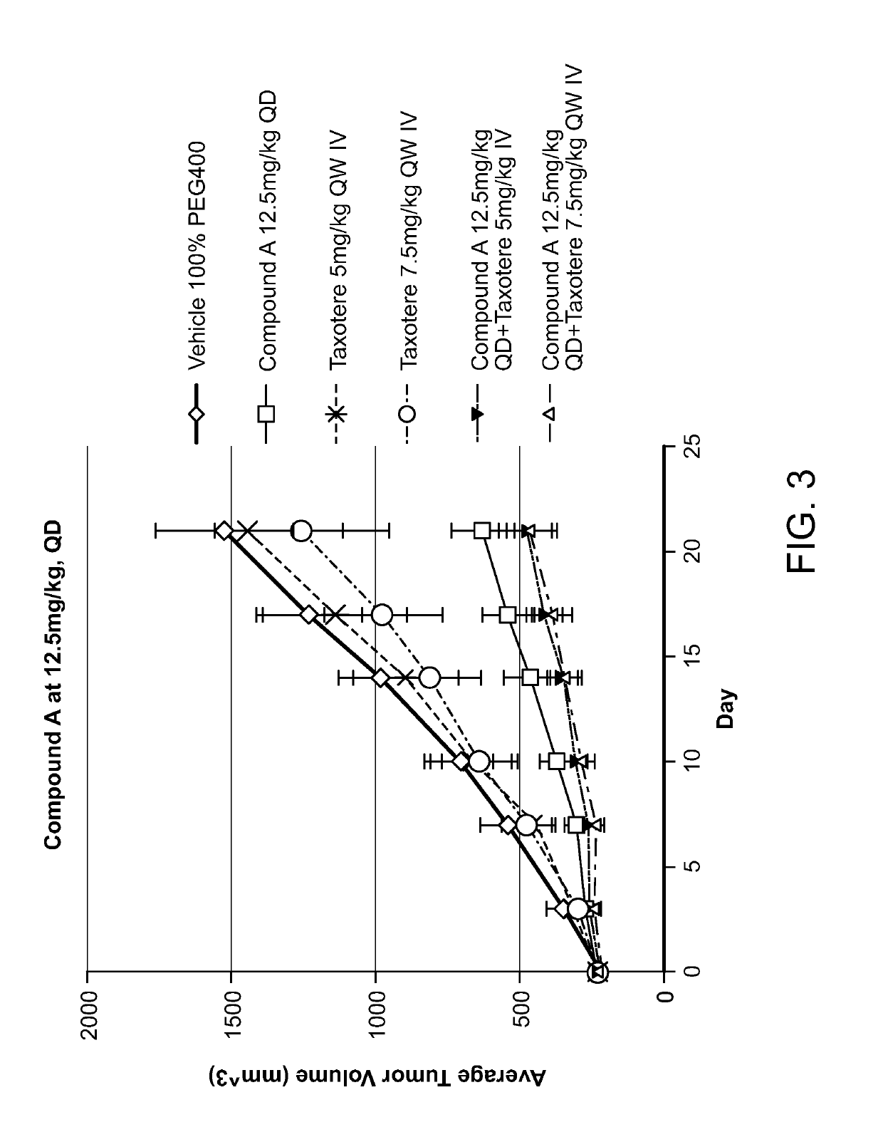 Combination of raf inhibitors and taxanes