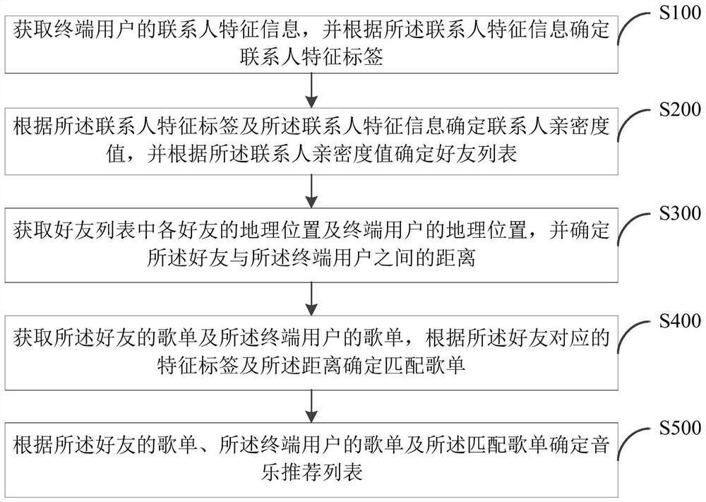 Music recommendation method, system and device based on social contact and distance and storage medium