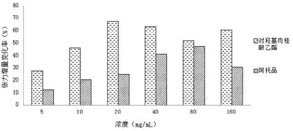 Method for separating P-hydroxyl ethyl cinnamate from raspberry leaves and application of P-hydroxyl ethyl cinnamate