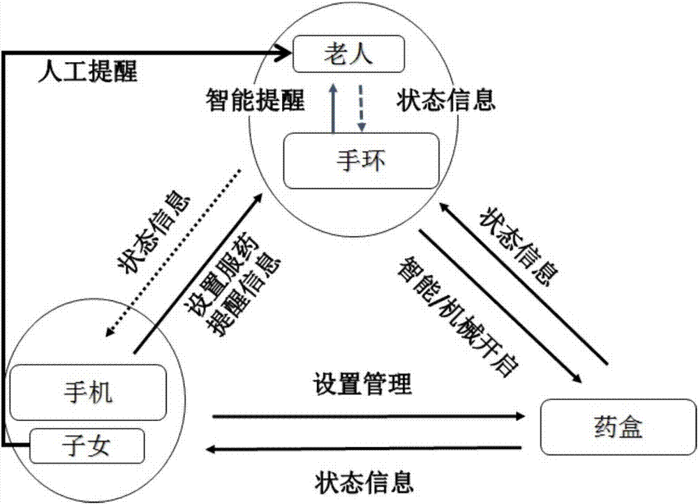 Safety medicine taking system