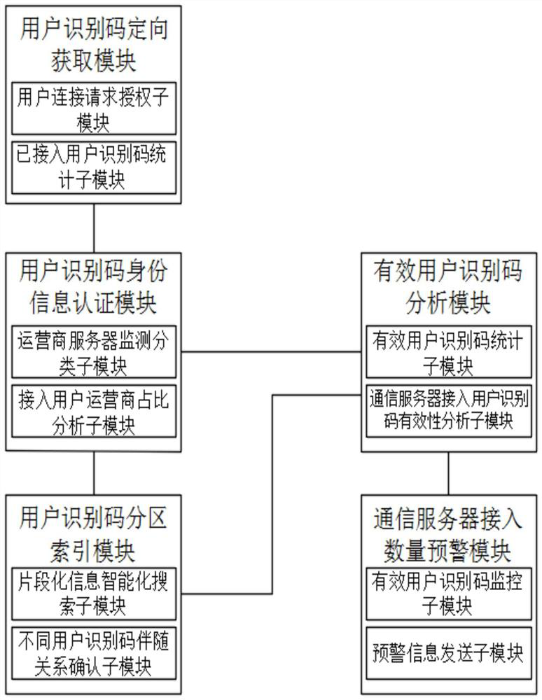 A communication service system and method for monitoring different user identification codes