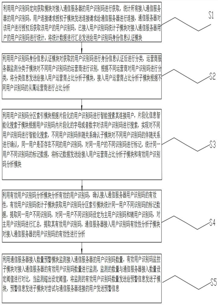 A communication service system and method for monitoring different user identification codes