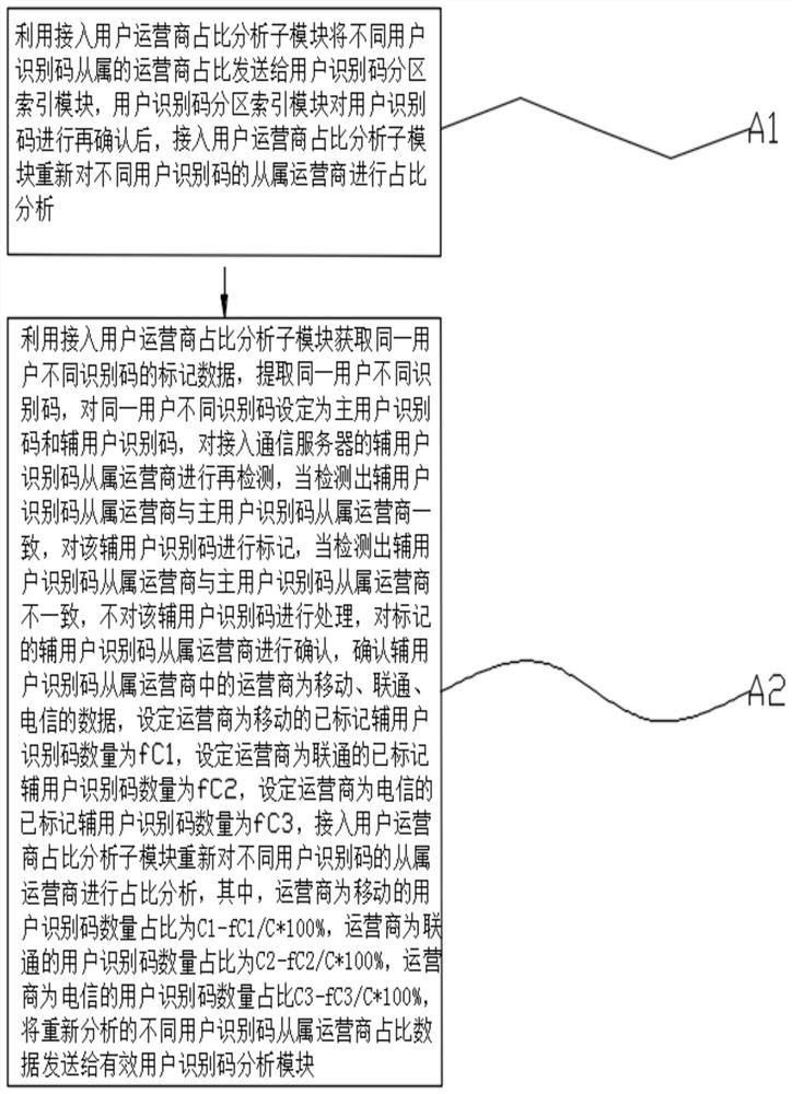 A communication service system and method for monitoring different user identification codes