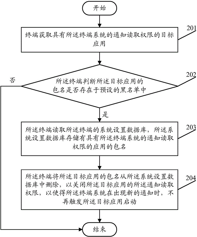 Application management method and terminal