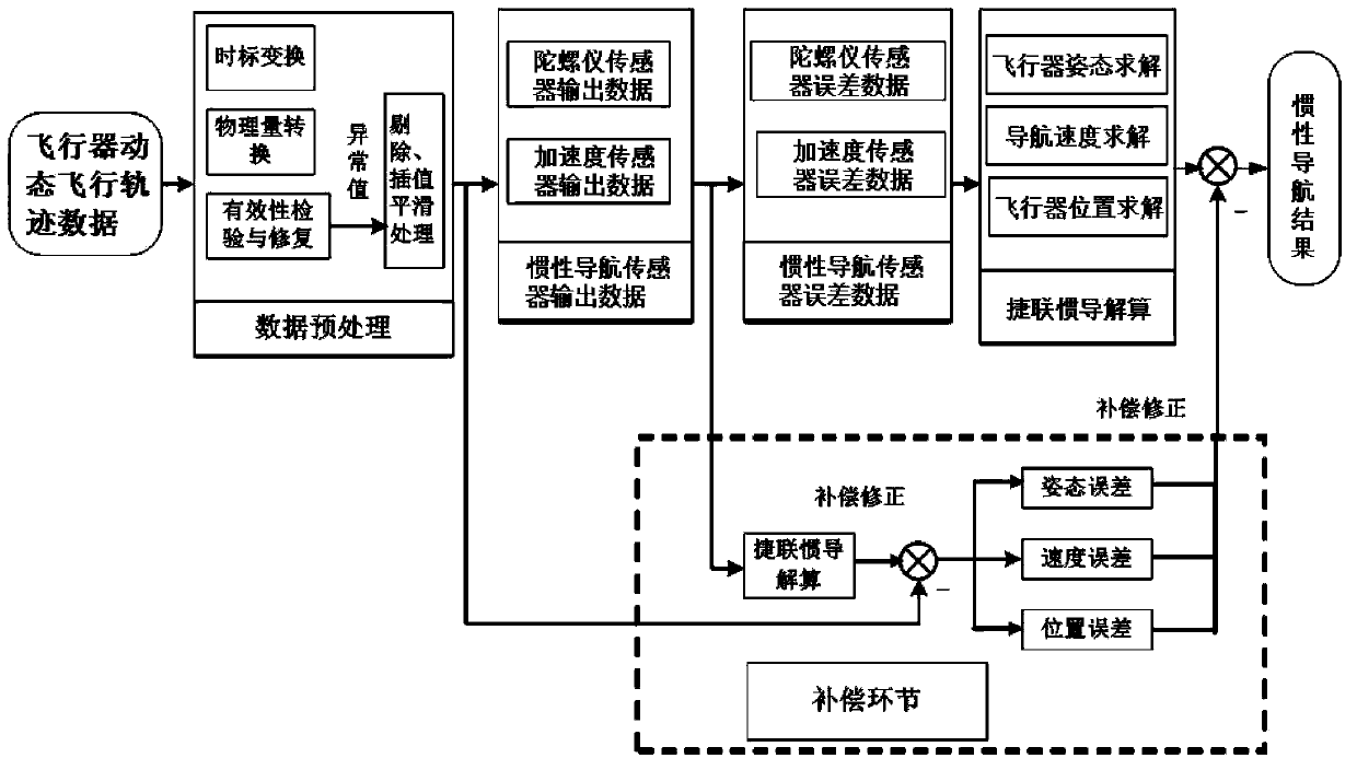 Parameter simulation method for inertial navigation system of aircraft