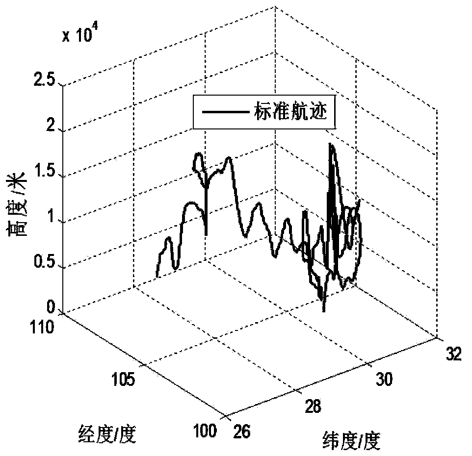 Parameter simulation method for inertial navigation system of aircraft