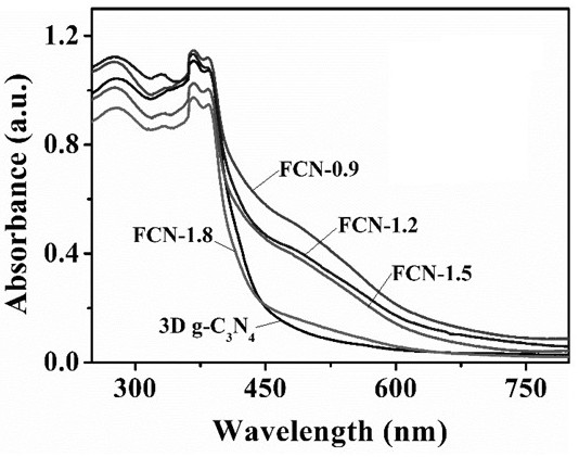 Preparation method of 0D/3D Fe2O3 QDs/g-C3N4 hybrid photo-Fenton catalyst