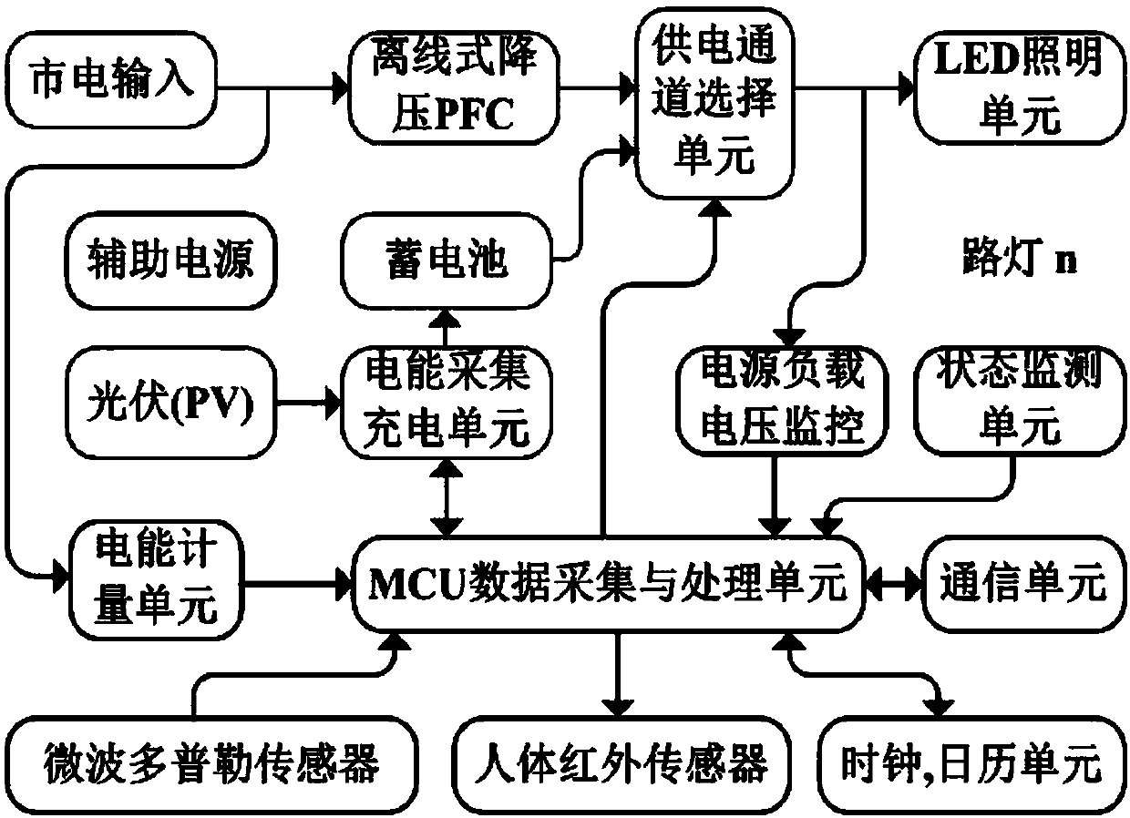 Light-emitting diode (LED) photovoltaic integrating intelligent street lamp system