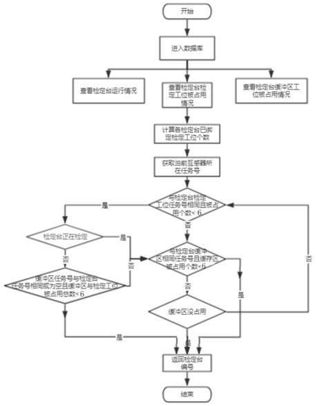 Self-adaptive multi-task scheduling method and system for verification assembly line