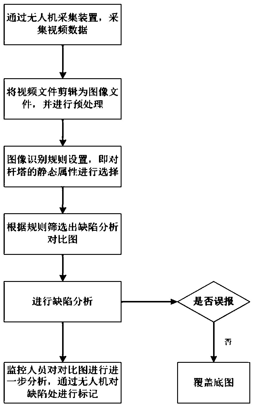 A transmission tower defect analysis device and method based on UAV patrol inspection