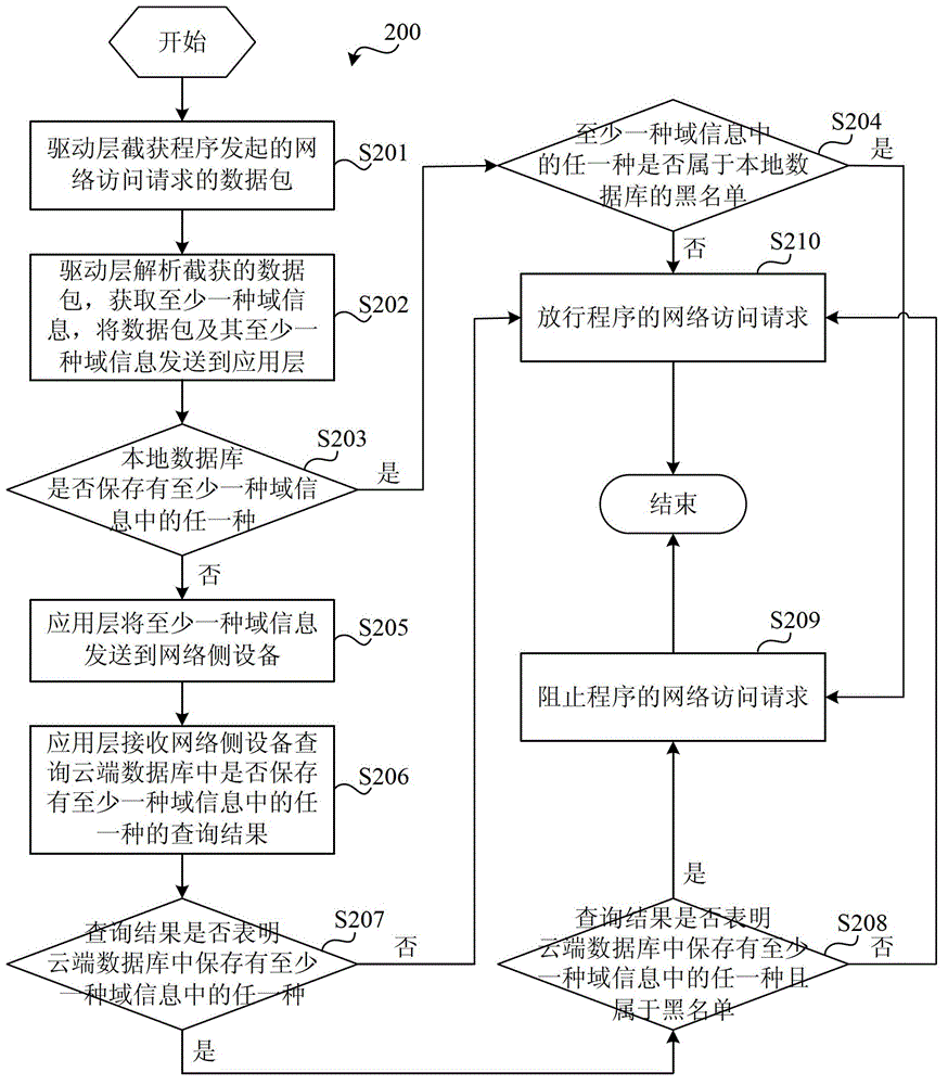 Protection system for network access behavior