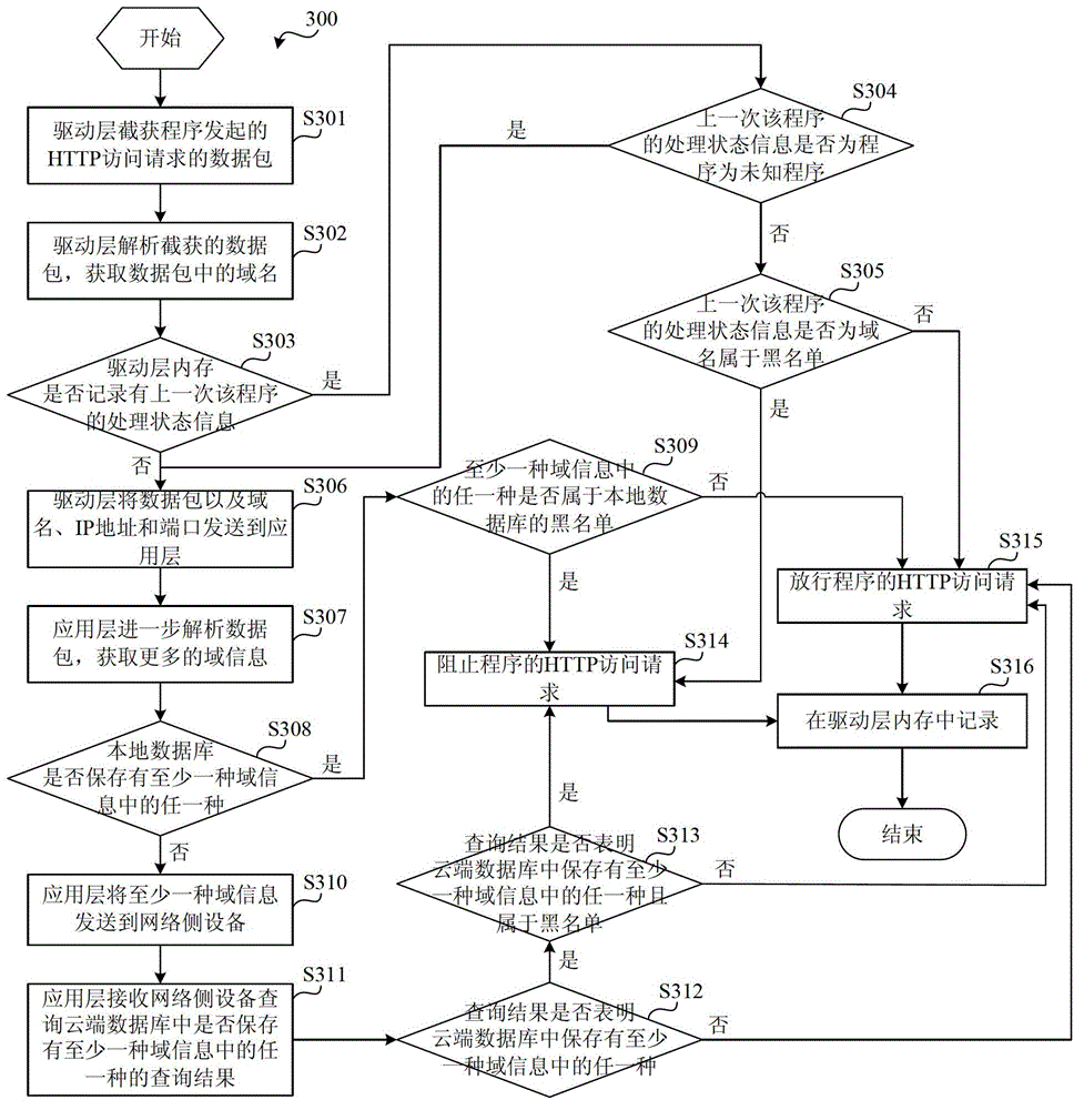 Protection system for network access behavior