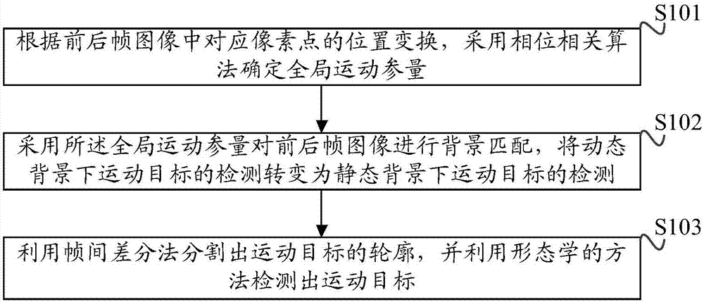 Moving target detection method under dynamic background and apparatus thereof