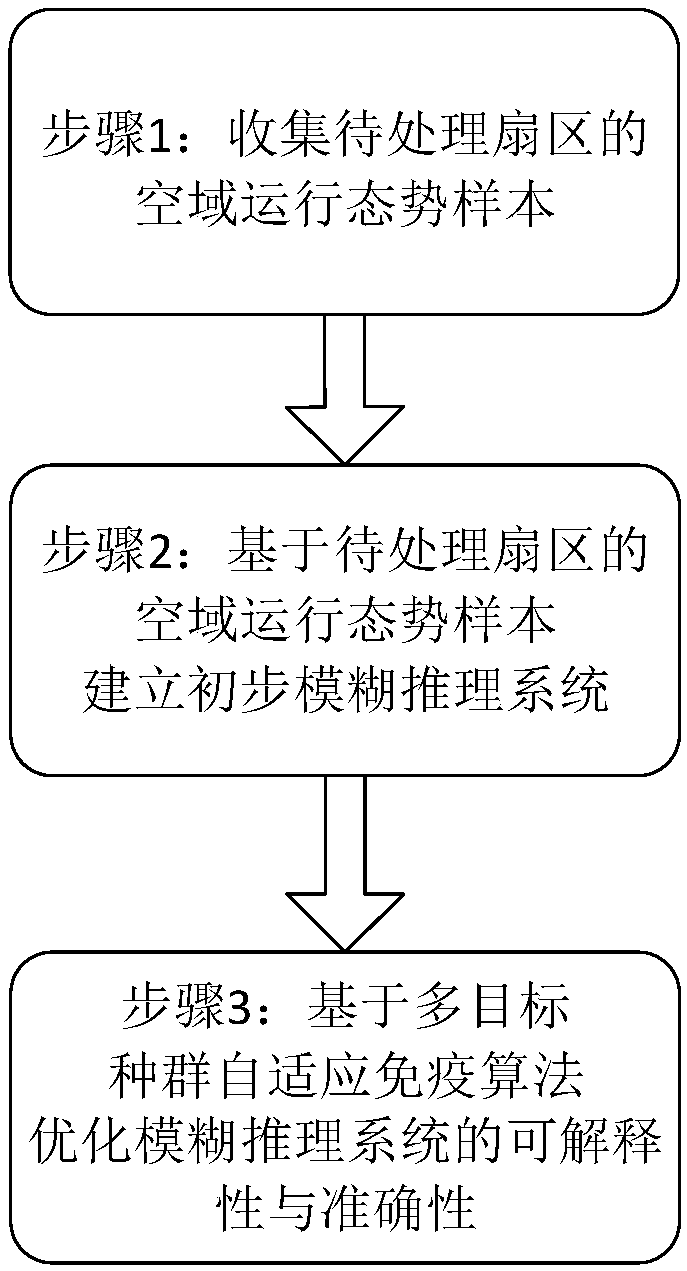 Airspace operation situation evaluation and classification method based on fuzzy reasoning