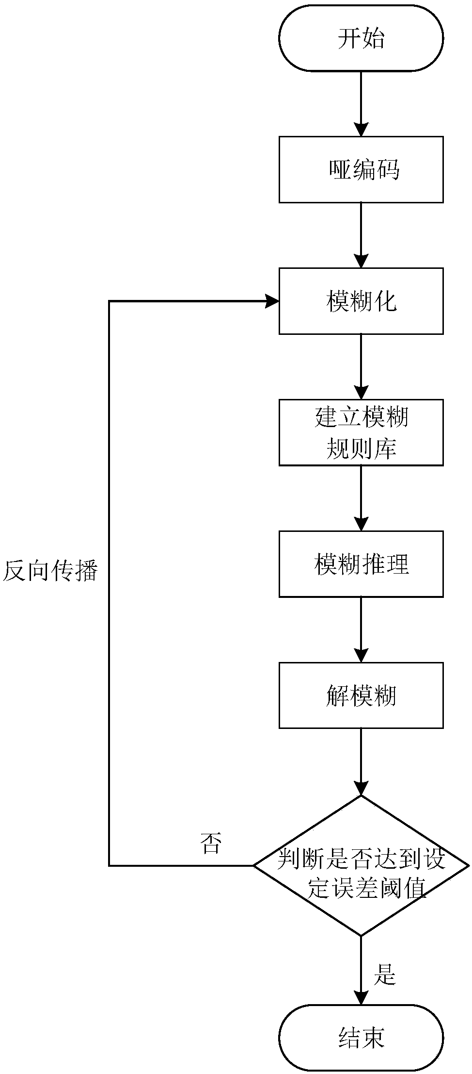 Airspace operation situation evaluation and classification method based on fuzzy reasoning