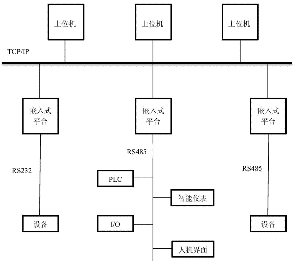 Industrial field data collecting and analyzing system based on Modbus