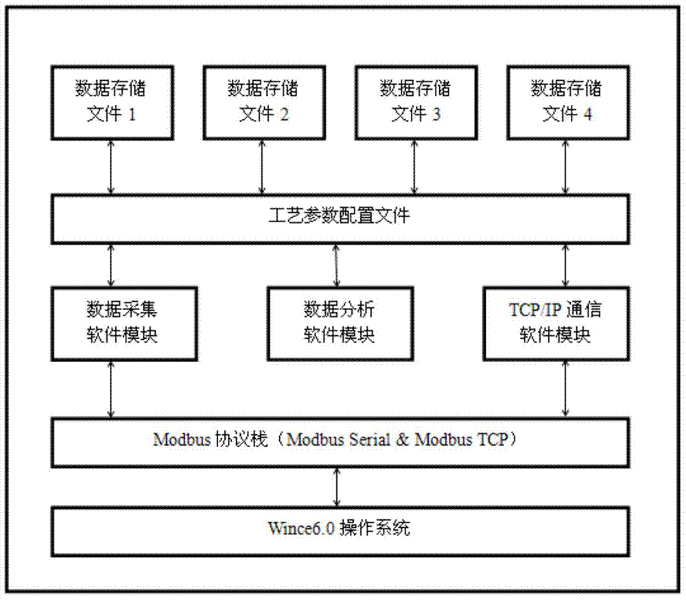 Industrial field data collecting and analyzing system based on Modbus