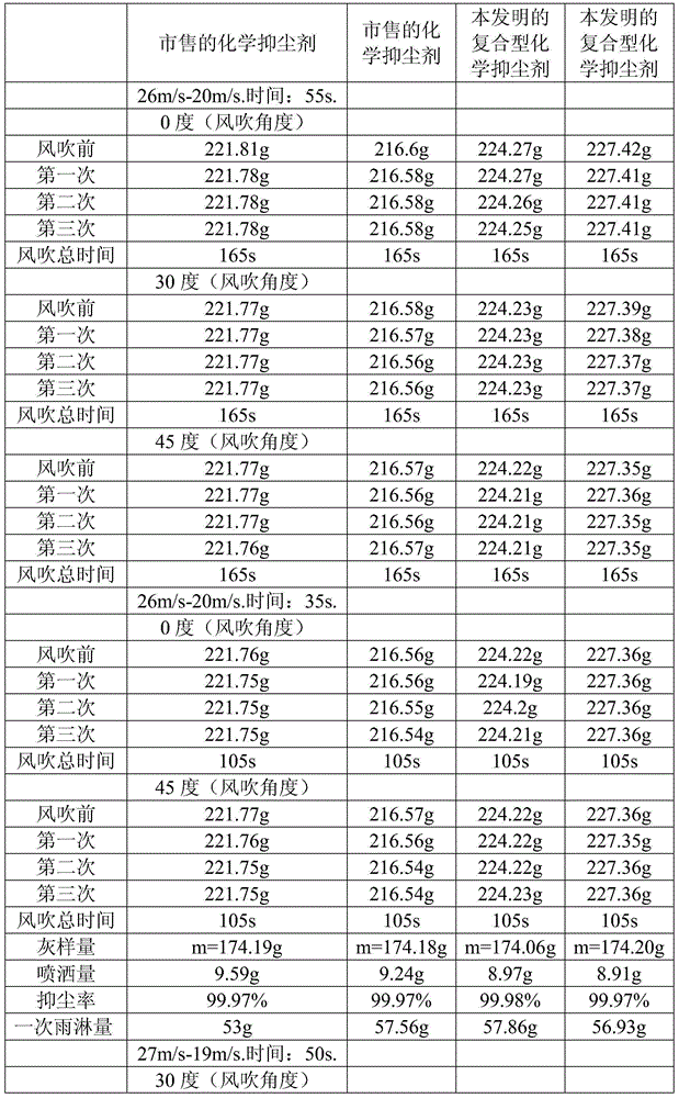 Compound type chemical dust suppressant and preparation method thereof