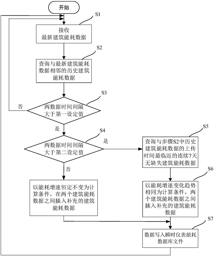 Regional building energy consumption platform data mending method