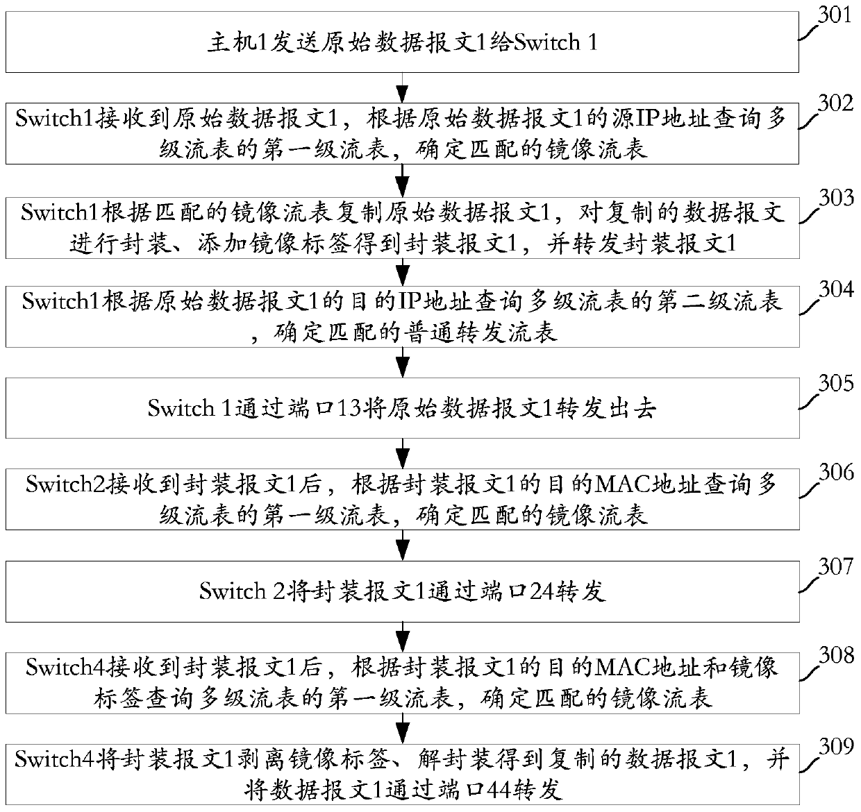 Software-defined network message monitoring method, sdn controller, and switching equipment